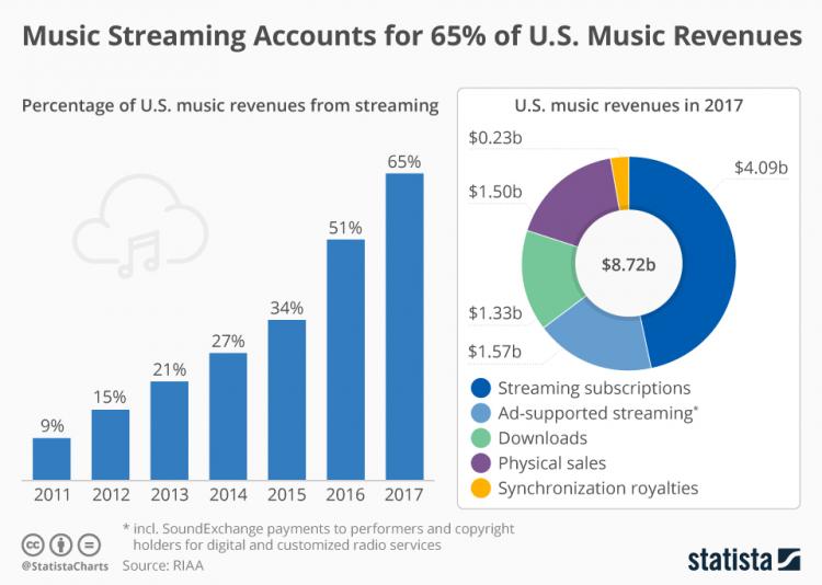 chartoftheday_8836_streaming_proportion_of_us_music_revenue_n_0.jpg